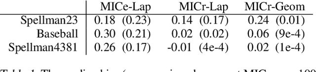 Figure 2 for Differentially Private Maximal Information Coefficients