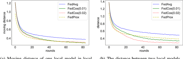Figure 4 for FedCos: A Scene-adaptive Federated Optimization Enhancement for Performance Improvement