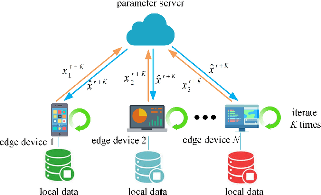 Figure 1 for FedCos: A Scene-adaptive Federated Optimization Enhancement for Performance Improvement