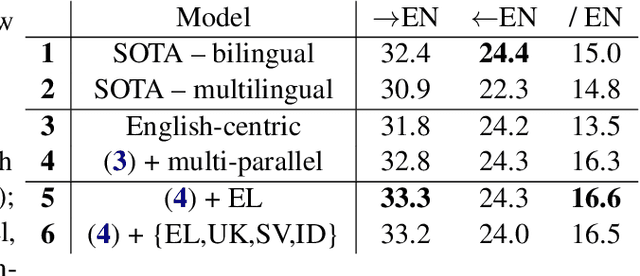 Figure 2 for Continual Learning in Multilingual NMT via Language-Specific Embeddings