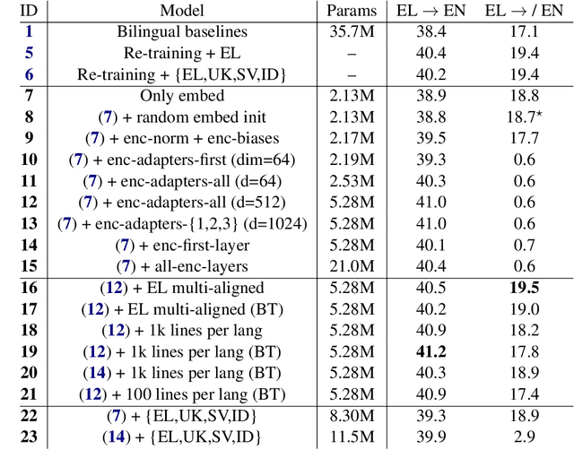 Figure 4 for Continual Learning in Multilingual NMT via Language-Specific Embeddings