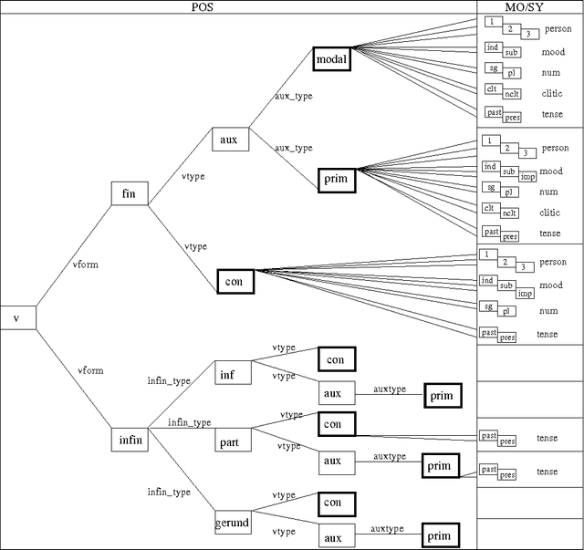 Figure 1 for A Support Tool for Tagset Mapping