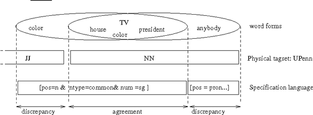 Figure 3 for A Support Tool for Tagset Mapping