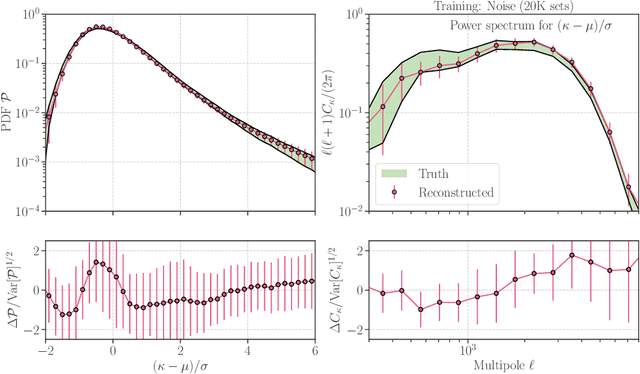 Figure 2 for Denoising Weak Lensing Mass Maps with Deep Learning