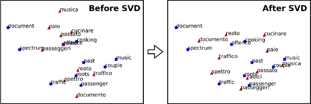 Figure 1 for Offline bilingual word vectors, orthogonal transformations and the inverted softmax