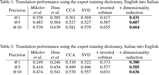 Figure 2 for Offline bilingual word vectors, orthogonal transformations and the inverted softmax