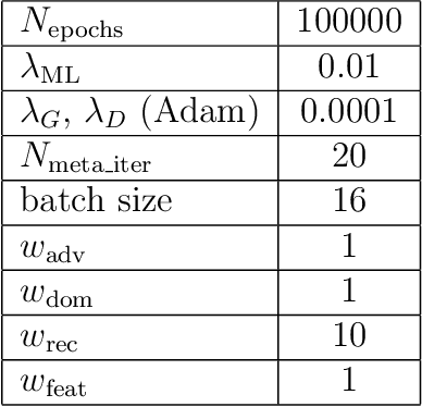 Figure 2 for MetalGAN: Multi-Domain Label-Less Image Synthesis Using cGANs and Meta-Learning