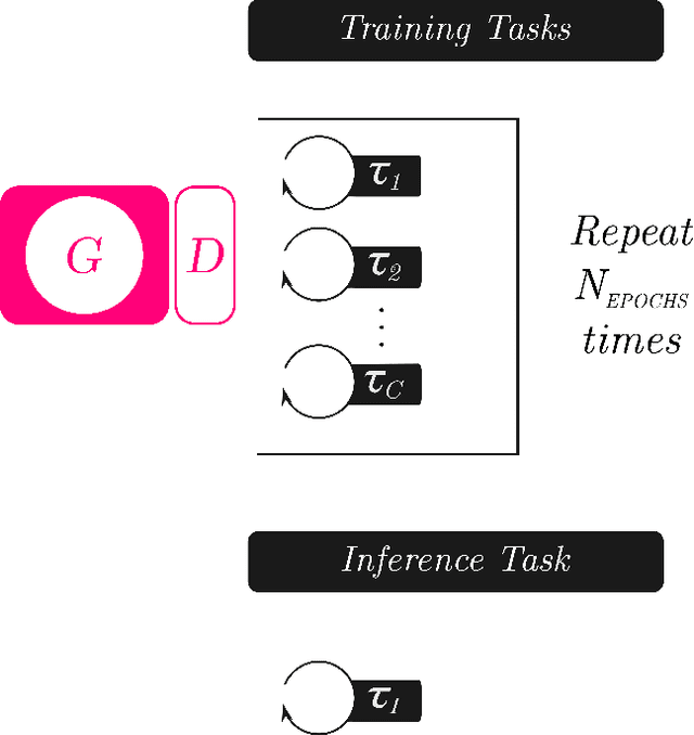 Figure 1 for MetalGAN: Multi-Domain Label-Less Image Synthesis Using cGANs and Meta-Learning