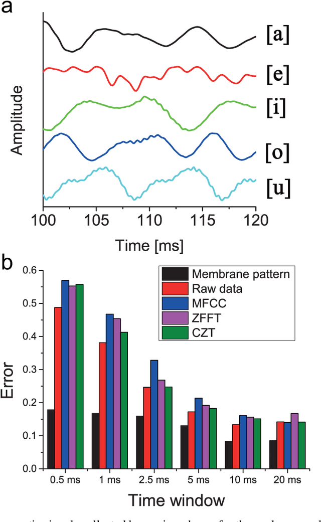 Figure 4 for Fast frequency discrimination and phoneme recognition using a biomimetic membrane coupled to a neural network