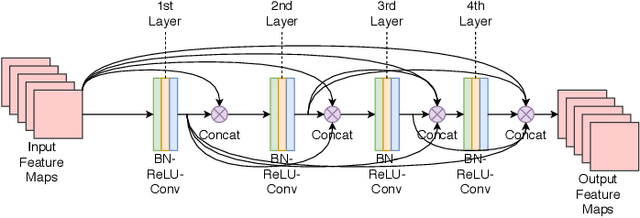 Figure 1 for Surrogate-assisted Particle Swarm Optimisation for Evolving Variable-length Transferable Blocks for Image Classification