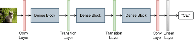 Figure 4 for Surrogate-assisted Particle Swarm Optimisation for Evolving Variable-length Transferable Blocks for Image Classification