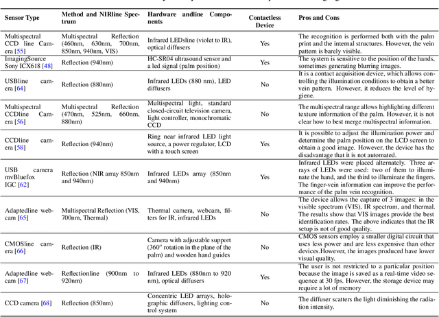 Figure 2 for Towards the Generation of Synthetic Images of Palm Vein Patterns: A Review