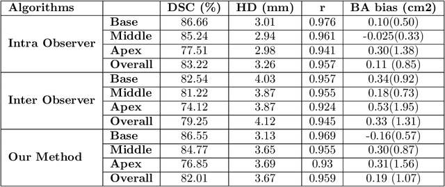 Figure 1 for Segmentation of the Myocardium on Late-Gadolinium Enhanced MRI based on 2.5 D Residual Squeeze and Excitation Deep Learning Model