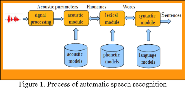 Figure 1 for Arabic Language Learning Assisted by Computer, based on Automatic Speech Recognition