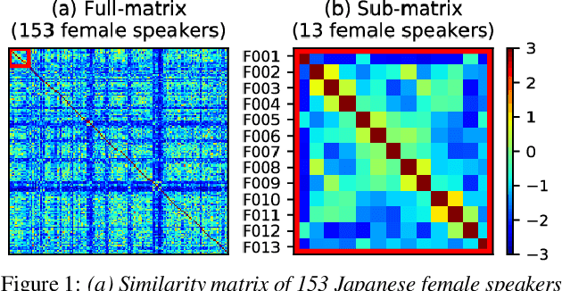 Figure 1 for DNN-based Speaker Embedding Using Subjective Inter-speaker Similarity for Multi-speaker Modeling in Speech Synthesis