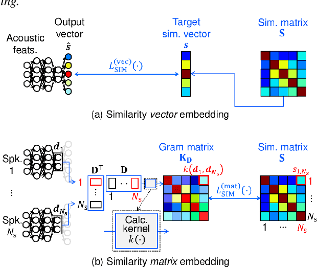 Figure 3 for DNN-based Speaker Embedding Using Subjective Inter-speaker Similarity for Multi-speaker Modeling in Speech Synthesis