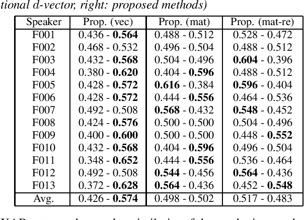 Figure 4 for DNN-based Speaker Embedding Using Subjective Inter-speaker Similarity for Multi-speaker Modeling in Speech Synthesis