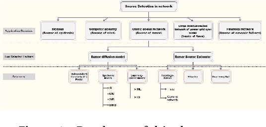 Figure 1 for Schemes of Propagation Models and Source Estimators for Rumor Source Detection in Online Social Networks: A Short Survey of a Decade of Research