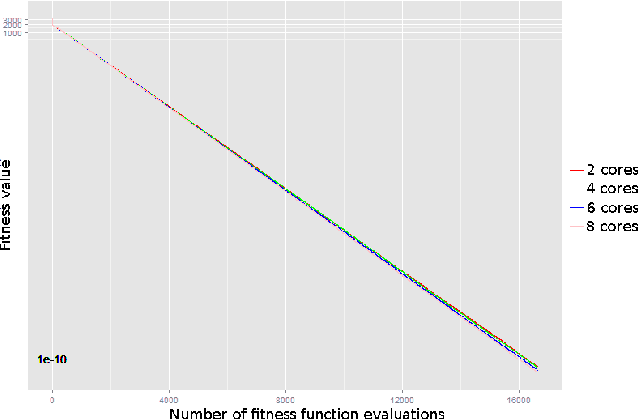 Figure 1 for An Asynchronous Implementation of the Limited Memory CMA-ES