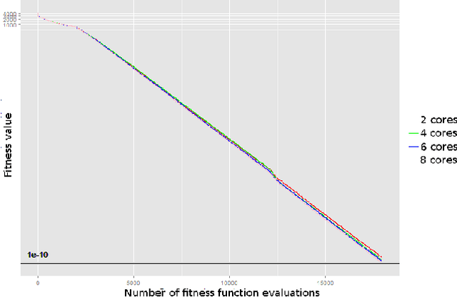 Figure 2 for An Asynchronous Implementation of the Limited Memory CMA-ES