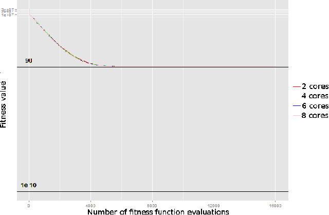 Figure 3 for An Asynchronous Implementation of the Limited Memory CMA-ES