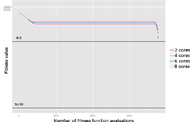 Figure 4 for An Asynchronous Implementation of the Limited Memory CMA-ES