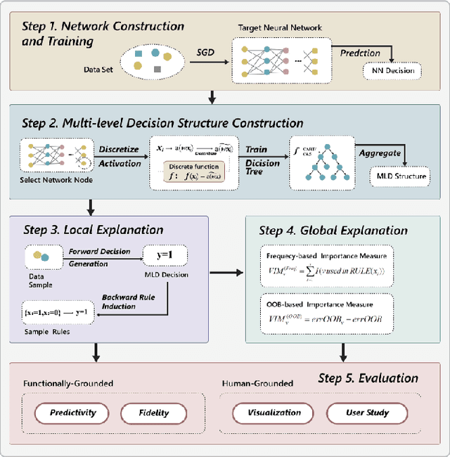Figure 1 for Interpreting Deep Learning Model Using Rule-based Method