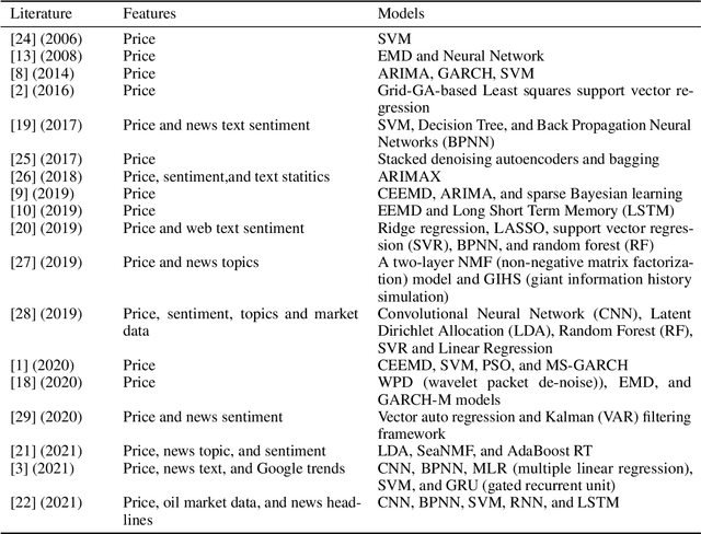 Figure 2 for Forecasting Crude Oil Price Using Event Extraction