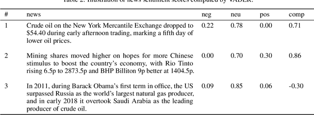 Figure 4 for Forecasting Crude Oil Price Using Event Extraction