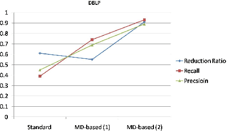 Figure 4 for ERBlox: Combining Matching Dependencies with Machine Learning for Entity Resolution