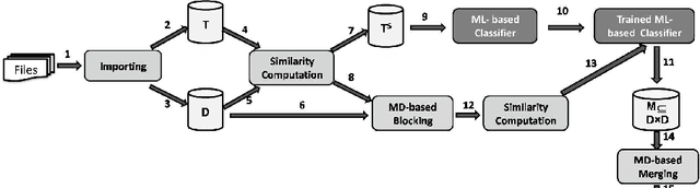 Figure 1 for ERBlox: Combining Matching Dependencies with Machine Learning for Entity Resolution