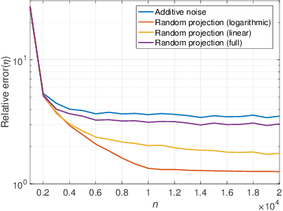 Figure 1 for Privacy-Utility Trade-off of Linear Regression under Random Projections and Additive Noise