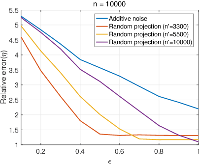 Figure 2 for Privacy-Utility Trade-off of Linear Regression under Random Projections and Additive Noise