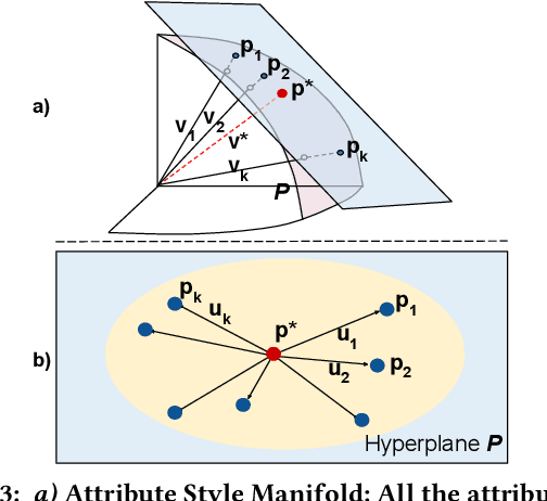 Figure 3 for Everything is There in Latent Space: Attribute Editing and Attribute Style Manipulation by StyleGAN Latent Space Exploration