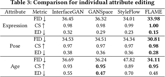 Figure 4 for Everything is There in Latent Space: Attribute Editing and Attribute Style Manipulation by StyleGAN Latent Space Exploration