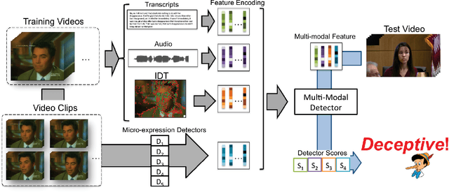 Figure 3 for Deception Detection in Videos