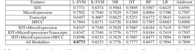 Figure 4 for Deception Detection in Videos