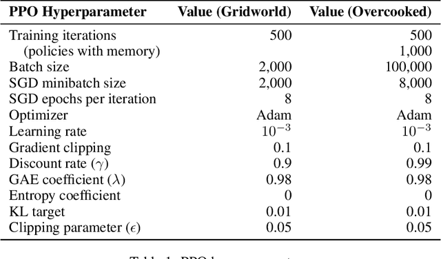 Figure 2 for The Boltzmann Policy Distribution: Accounting for Systematic Suboptimality in Human Models