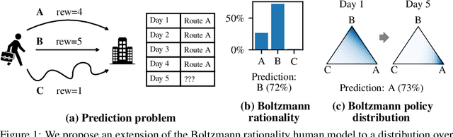 Figure 1 for The Boltzmann Policy Distribution: Accounting for Systematic Suboptimality in Human Models