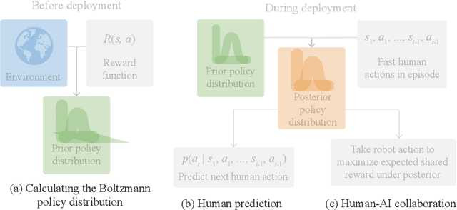 Figure 3 for The Boltzmann Policy Distribution: Accounting for Systematic Suboptimality in Human Models