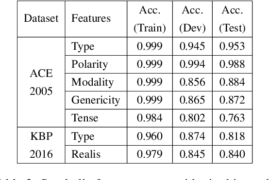 Figure 3 for A Context-Dependent Gated Module for Incorporating Symbolic Semantics into Event Coreference Resolution