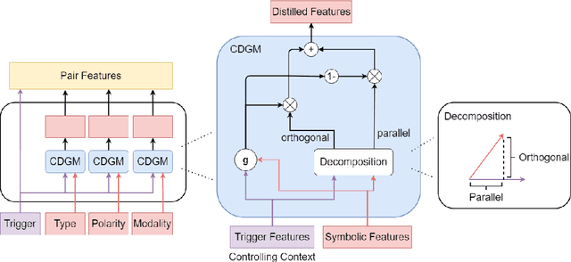 Figure 2 for A Context-Dependent Gated Module for Incorporating Symbolic Semantics into Event Coreference Resolution