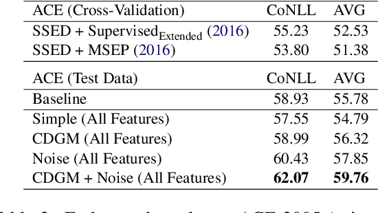 Figure 4 for A Context-Dependent Gated Module for Incorporating Symbolic Semantics into Event Coreference Resolution