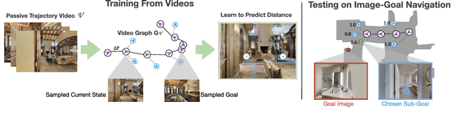 Figure 1 for No RL, No Simulation: Learning to Navigate without Navigating