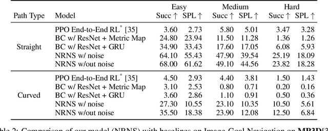 Figure 2 for No RL, No Simulation: Learning to Navigate without Navigating