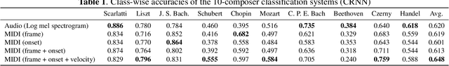 Figure 2 for Large-Scale MIDI-based Composer Classification