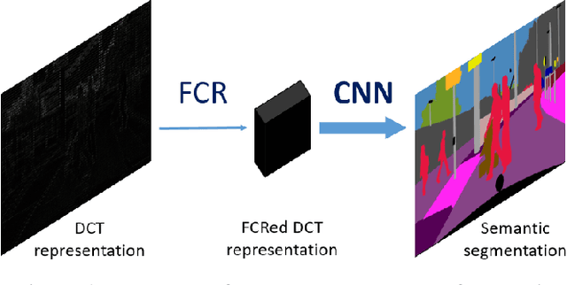 Figure 1 for Exploring Semantic Segmentation on the DCT Representation