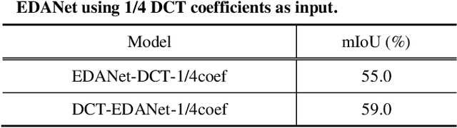 Figure 4 for Exploring Semantic Segmentation on the DCT Representation