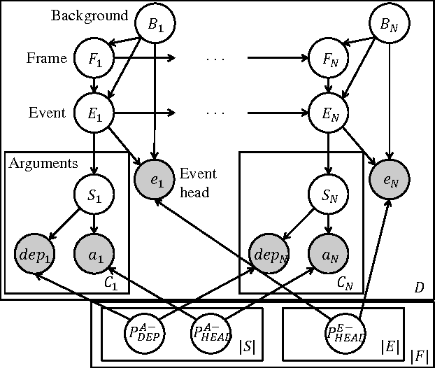Figure 1 for Probabilistic Frame Induction