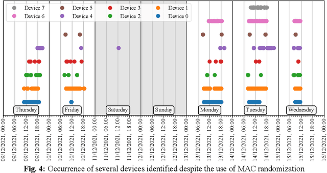 Figure 4 for Exploration of User Privacy in 802.11 Probe Requests with MAC Address Randomization Using Temporal Pattern Analysis